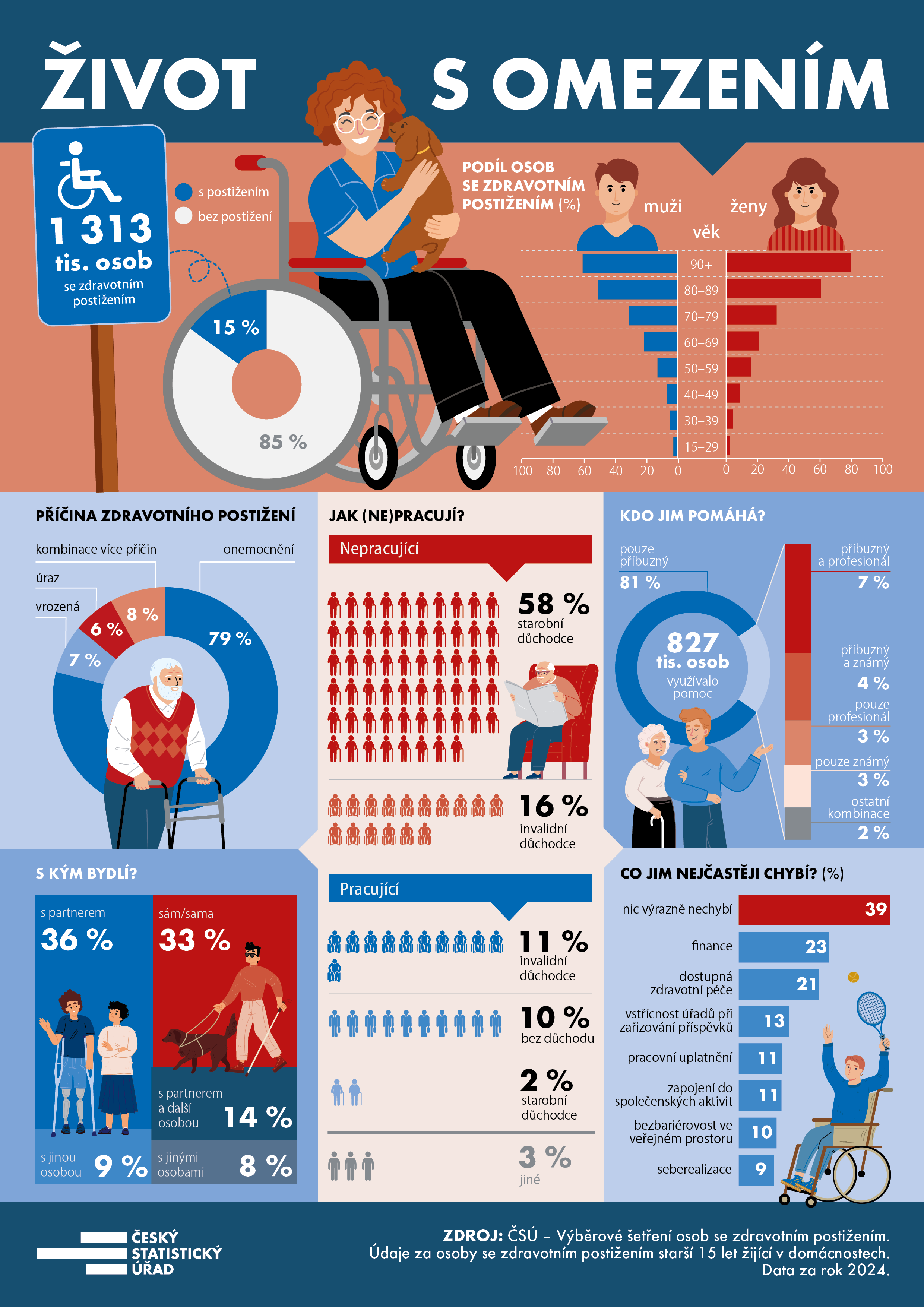 Infografiky